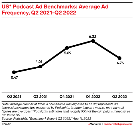 US* Podcast Ad Benchmarks: Average Ad Frequency, Q2 2021-Q2 2022