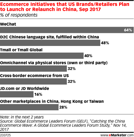 Ecommerce Initiatives that US Brands/Retailers Plan to Launch or Relaunch in China, Sep 2017 (% of respondents)