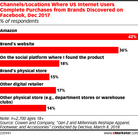 Channels/Locations Where US Internet Users Complete Purchases from Brands Discovered on Facebook, Dec 2017 (% of respondents)