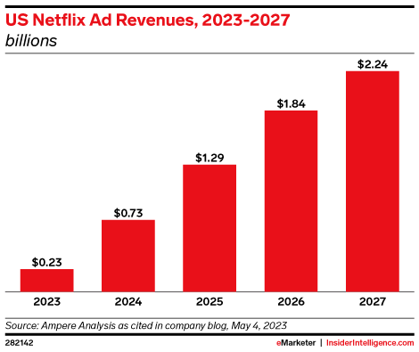 US Netflix Ad Revenues, 2023-2027 (billions)
