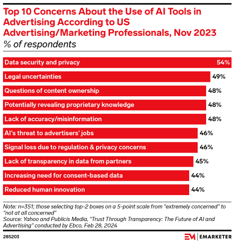 Top 10 Concerns About the Use of AI Tools in Advertising According to US Advertising/Marketing Professionals, Nov 2023 (% of respondents)