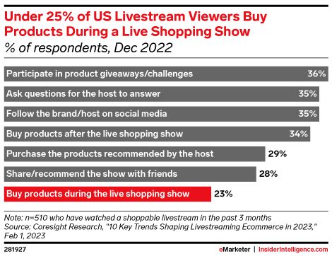 Under 25% of US Livestream Viewers Buy Products During a Live Shopping Show (% of respondents, Dec 2022)