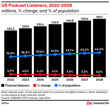 US Podcast Listeners, 2022-2028 (millions, % change, and % of population)