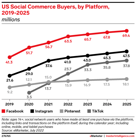 US Social Commerce Buyers, by Platform, 2019-2025 (millions)