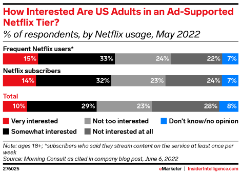 How Interested Are US Adults in an Ad-Supported Netflix Tier? (% of respondents, by Netflix usage, May 2022)