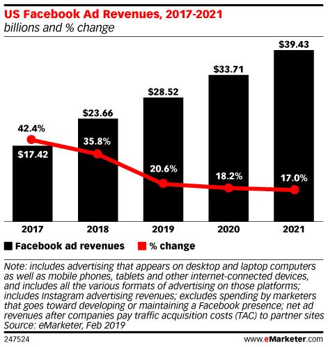 US Facebook Ad Revenues, 2017-2021 (billions and % change)