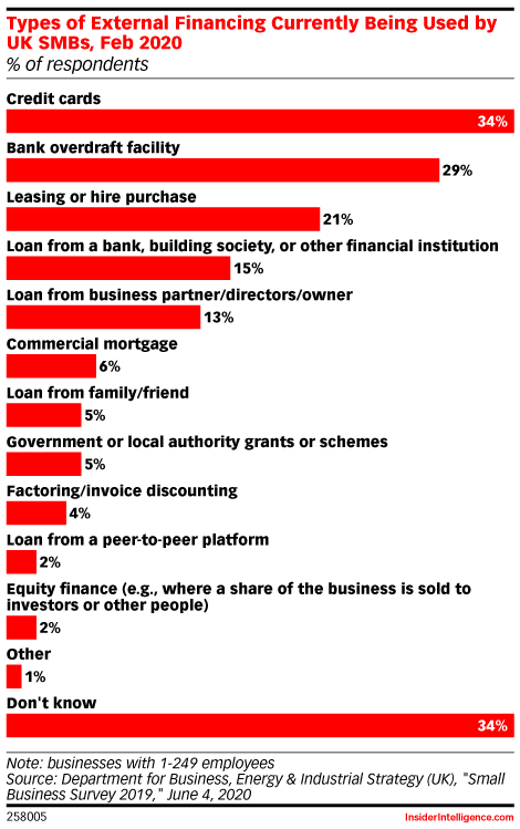 Types of External Financing Currently Being Used by UK SMBs, Feb 2020 (% of respondents)