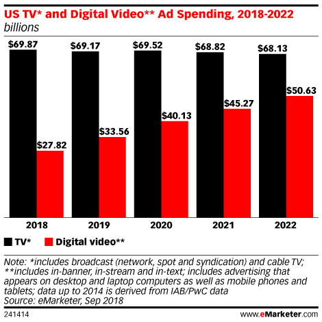 US TV* and Digital Video** Ad Spending, 2018-2022 (billions)