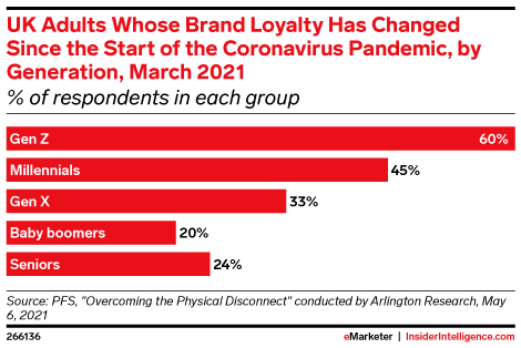 UK Adults Whose Brand Loyalty Has Changed Since the Start of the Coronavirus Pandemic, by Generation, March 2021 (% of respondents in each group)