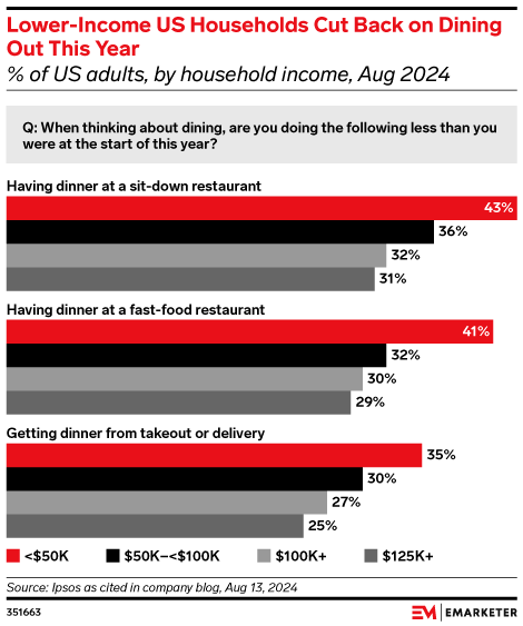 Lower-Income US Households Cut Back on Dining Out This Year