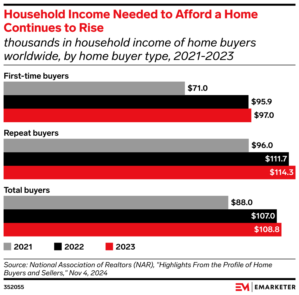 Household Income Needed to Afford a Home Continues to Rise,  (thousands in household income of home buyers worldwide, by home buyer type, 2021-2023)