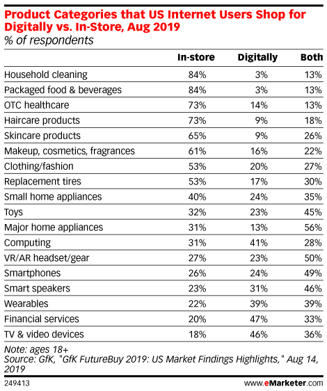 Product Categories that US Internet Users Shop for Digitally vs. In-Store, Aug 2019 (% of respondents)