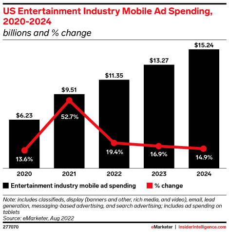 US Entertainment Industry Mobile Ad Spending, 2020-2024 (billions and % change)