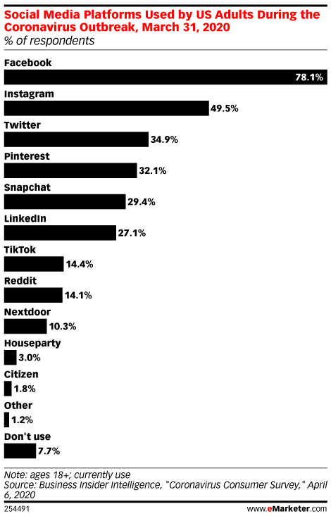 Social Media Platforms Used by US Adults During the Coronavirus Outbreak, March 31, 2020 (March 31, 2020% of respondents)