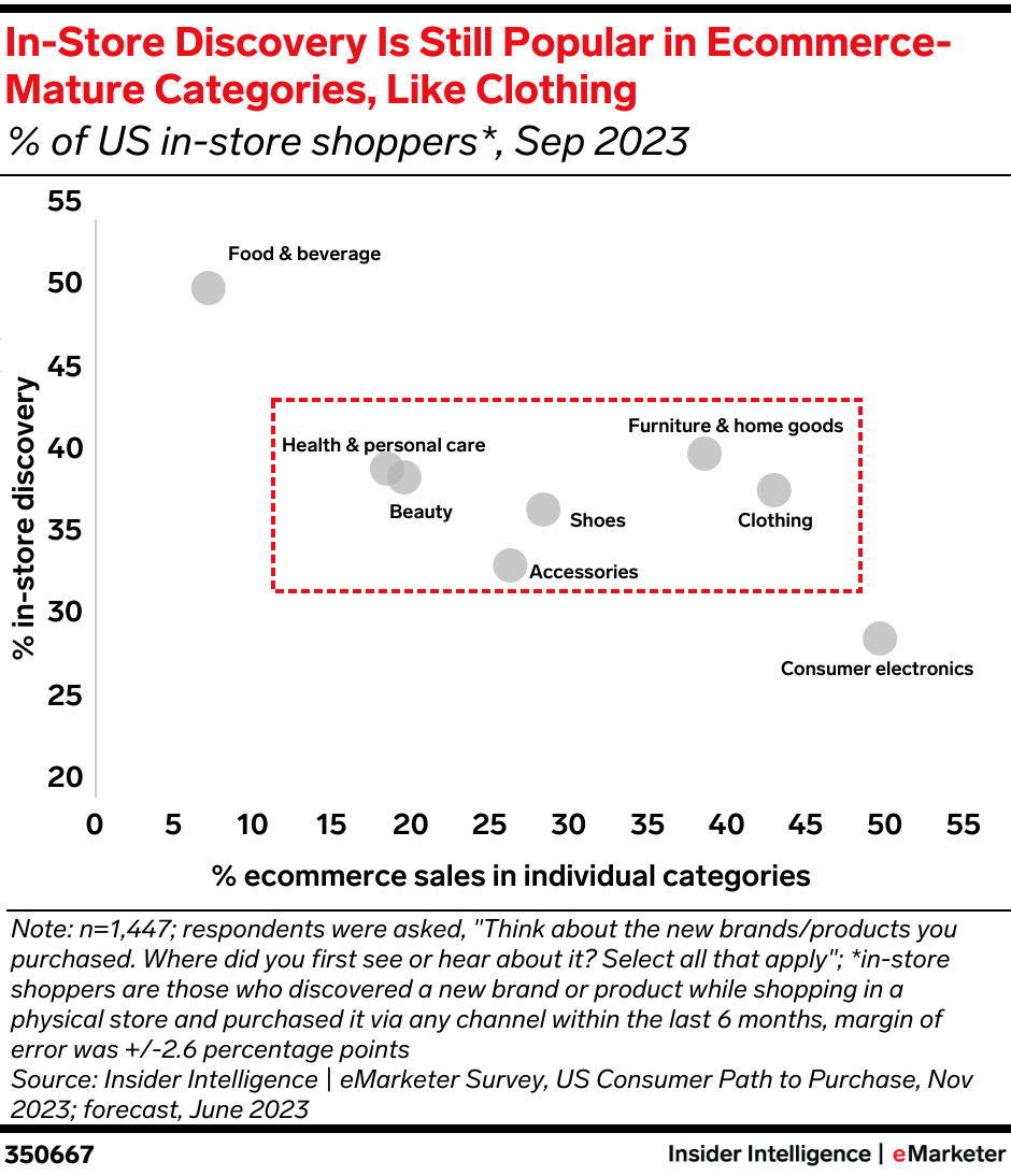 In-Store Discovery Is Still Popular in Ecommerce-Mature Categories, Like Clothing (% of US in-store shoppers*, Sep 2023)