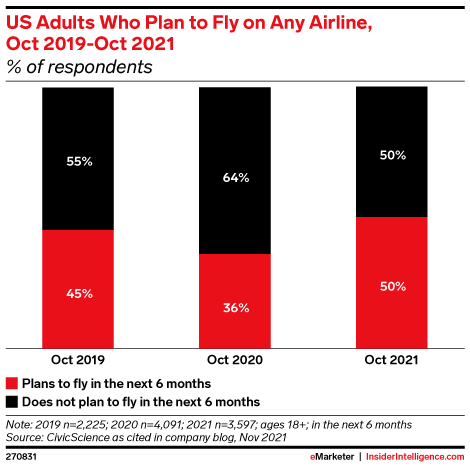 US Adults Who Plan to Fly on Any Airline, Oct 2019-Oct 2021 (% of respondents)