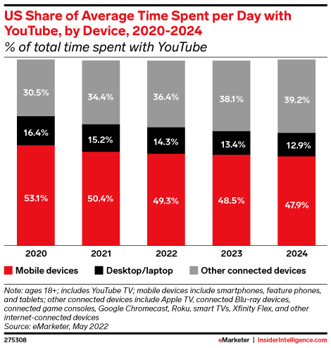 US Share of Average Time Spent per Day with YouTube, by Device, 2020-2024 (% of total time spent with YouTube)