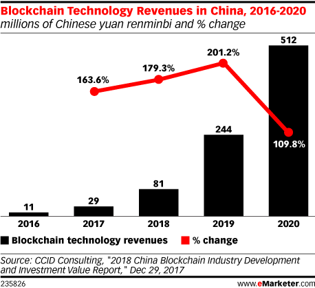 Blockchain Technology Revenues in China, 2016-2020 (millions of Chinese yuan renminbi and % change)