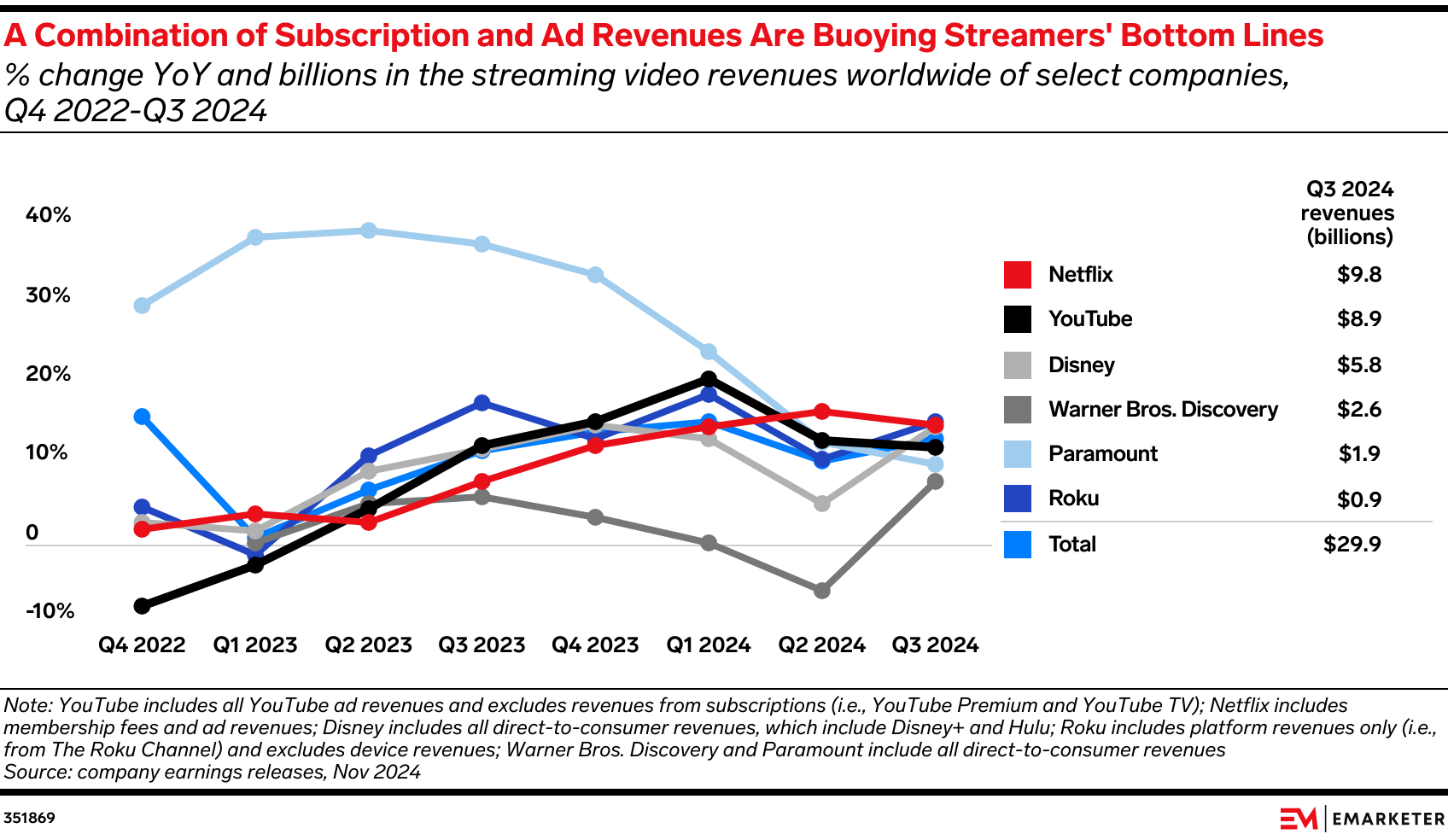 A Combination of Subscription and Ad Revenues Are Buoying Streamers' Bottom Lines (% change YoY and billions in the streaming video revenues worldwide of select companies, Q4 2022-Q3 2024)