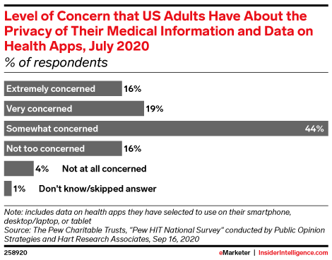 Level of Concern that US Adults Have About the Privacy of Their Medical Information and Data*, July 2020 (% of respondents)