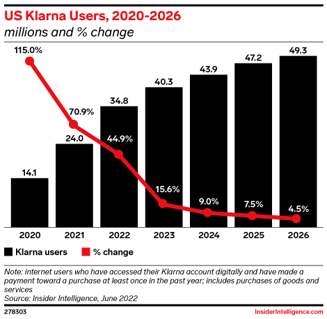 US Klarna Users, 2020-2026 (millions and % change)