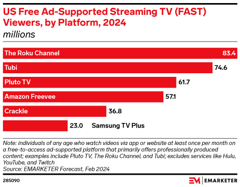 US Free Ad-Supported Streaming TV (FAST) Viewers, by Platform, 2024 (millions)