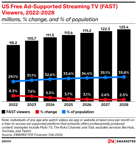 US Free Ad-Supported Streaming TV (FAST) Viewers, 2022-2028 (millions, % change, and % of population)