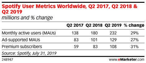 Spotify User Metrics Worldwide, Q2 2017, Q2 2018 & Q2 2019 (millions and % change)