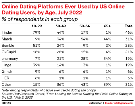 Online Dating Platforms Ever Used by US Online Dating Users, by Age, July 2022 (% of respondents in each group)
