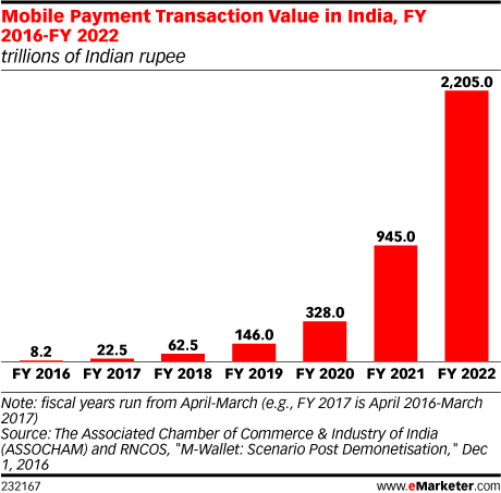 Mobile Payment Transaction Value in India, FY 2016-FY 2022 (trillions of Indian rupee)