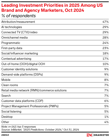 Leading Investment Priorities in 2025 Among US Brand and Agency Marketers, Oct 2024 (% of respondents)