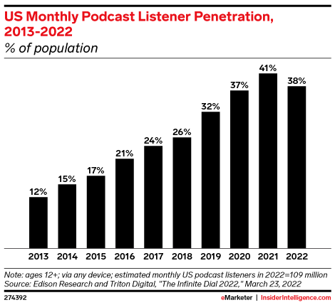 US Monthly Podcast Listener Penetration, 2013-2022 (% of population)
