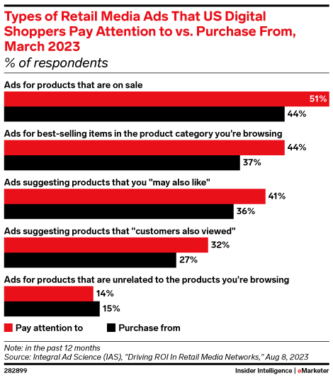 Types of Retail Media Ads That US Digital Shoppers Pay Attention to vs. Purchase From, March 2023 (% of respondents)