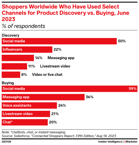 Shoppers Worldwide Who Have Used Select Channels for Product Discovery vs. Buying, June 2023 (% of respondents)