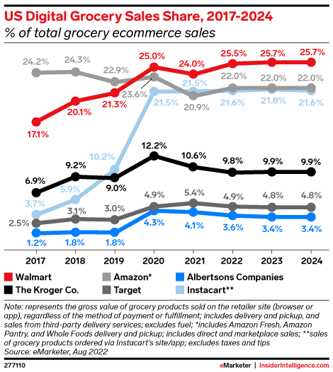US Digital Grocery Sales Share, 2017-2024 (% of total grocery ecommerce sales)