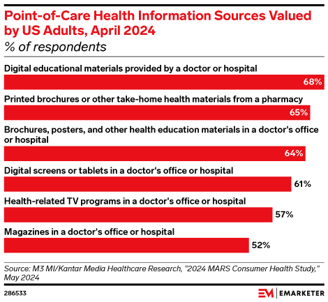 Point-of-Care Health Information Sources Valued by US Adults, April 2024 (% of respondents)