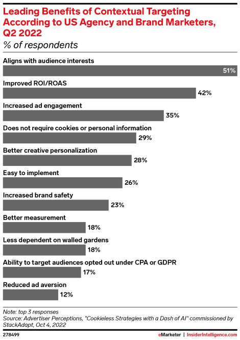 Leading Benefits of Contextual Targeting According to US Agency and Brand Marketers, Q2 2022 (% of respondents)