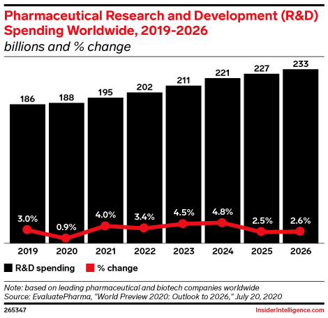 Pharmaceutical Research and Development (R&D) Spending Worldwide, 2019-2026 (billions and % change)