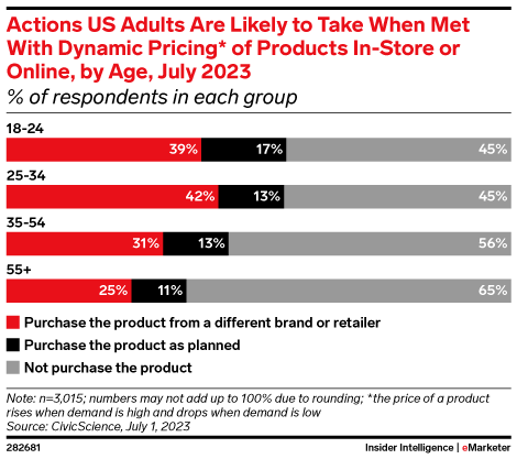Actions US Adults Are Likely to Take When Met With Dynamic Pricing* of Products In-Store or Online, by Age, July 2023 (% of respondents in each group)