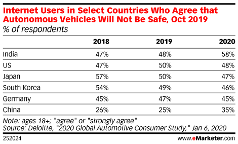 Internet Users in Select Countries Who Agree that Autonomous Vehicles Will Not Be Safe, Oct 2019 (% of respondents)