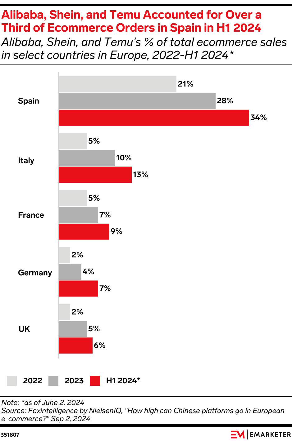 Alibaba, Shein, and Temu Accounted for Over a Third of Ecommerce Orders in Spain in H1 2024 (Alibaba, Shein, and Temu's % of total ecommerce sales in select countries in Europe, 2022-H1 2024*)