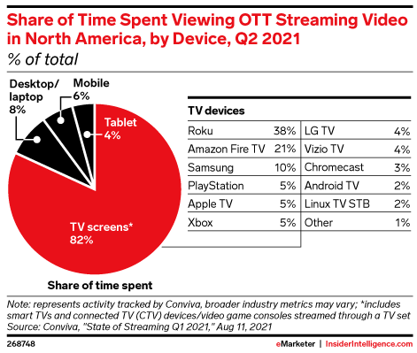 Share of Time Spent Viewing OTT Streaming Video in North America, by Device, Q2 2021 (% of total)