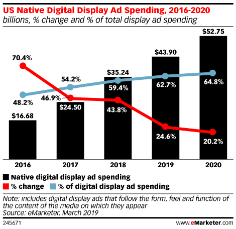 US Native Digital Display Ad Spending, 2016-2020 (billions, % change and % of total display ad spending)