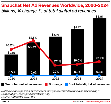 Snapchat Net Ad Revenues Worldwide, 2020-2024 (billions, % change, % of total digital ad revenues)