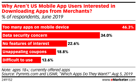 Why Aren't US Mobile App Users Interested in Downloading Apps from Merchants? (% of respondents, June 2019)