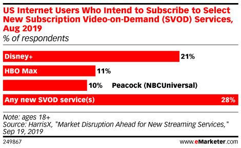 US Internet Users Who Intend to Subscribe to Select New Subscription Video-on-Demand (SVOD) Services, Aug 2019 (% of respondents)