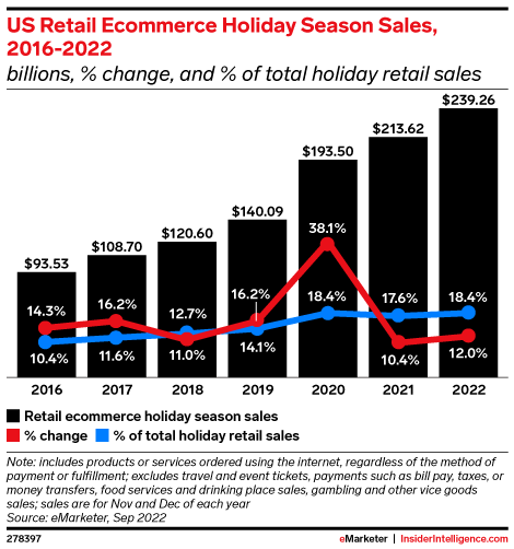 US Retail Ecommerce Holiday Season Sales, 2016-2022 (billions, % change, and % of total holiday retail sales)