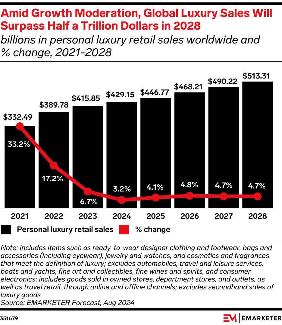 Amid Growth Moderation, Global Luxury Sales Will Surpass Half a Trillion Dollars in 2028 (billions in personal luxury retail sales worldwide and % change, 2021-2028)