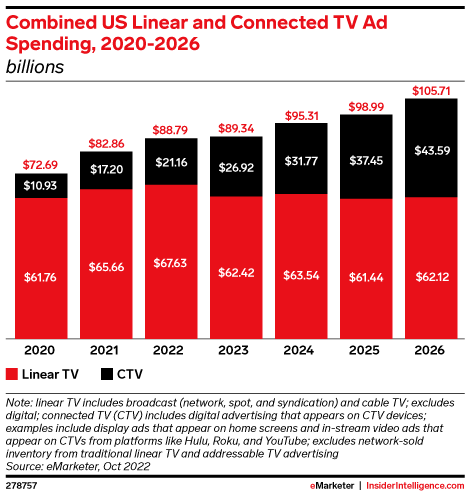 Combined US Linear and Connected TV Ad Spending, 2020-2026 (billions)