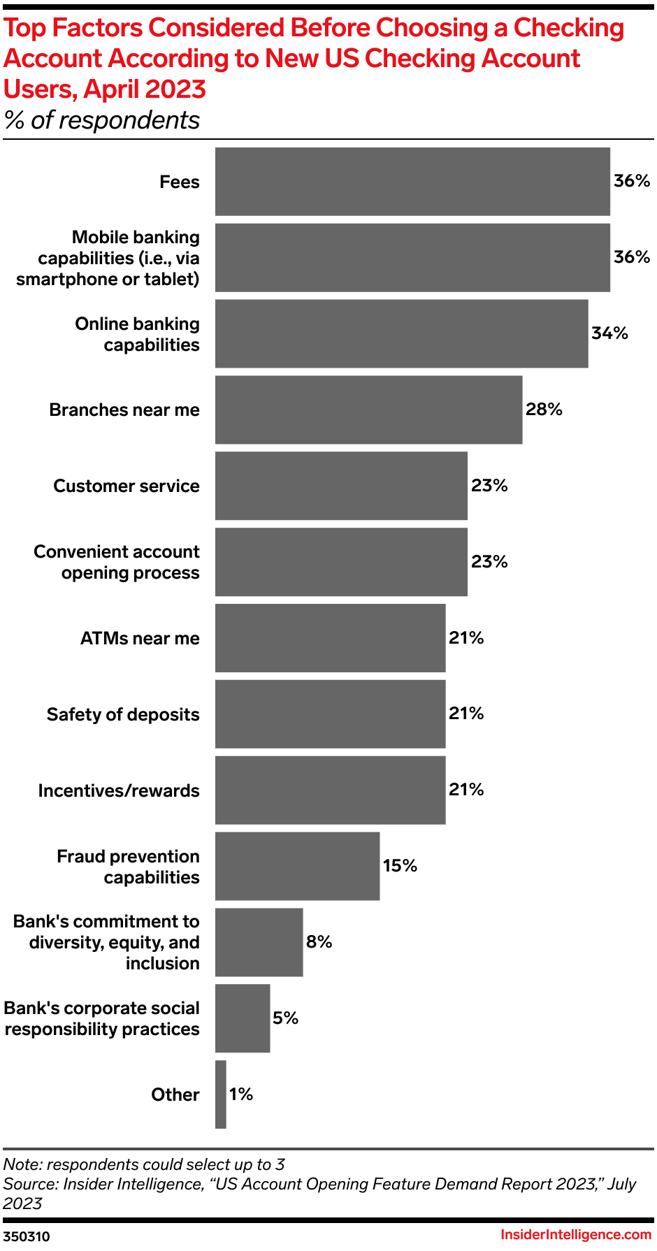 Top Factors Considered Before Choosing a Checking Account According to New US Checking Account Users, April 2023 (% of respondents)